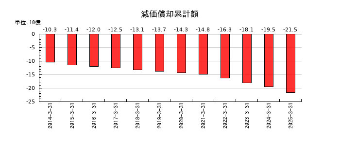 日本プラストの減価償却累計額の推移