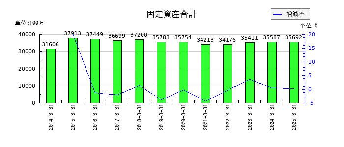 日本プラストの固定資産合計の推移