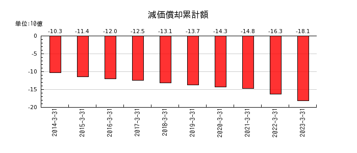 日本プラストの減価償却累計額の推移