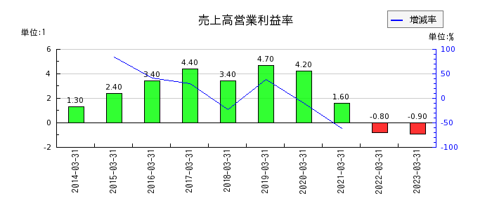 日本プラストの売上高営業利益率の推移