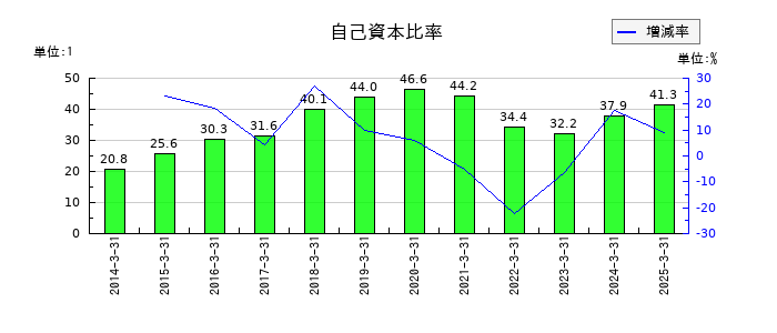 日本プラストの自己資本比率の推移