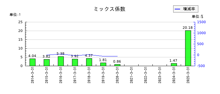 日本プラストのミックス係数の推移