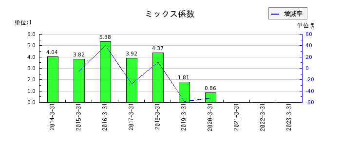 日本プラストのミックス係数の推移