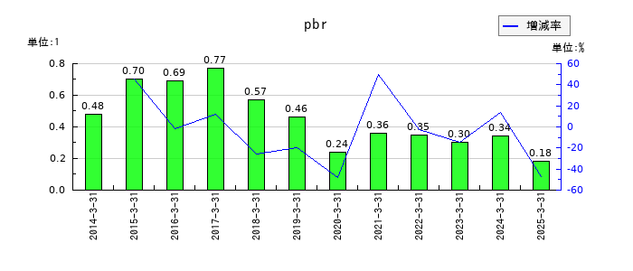 日本プラストのpbrの推移