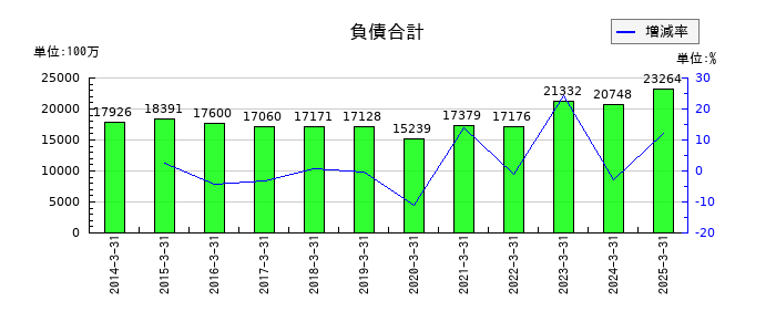 村上開明堂の負債合計の推移