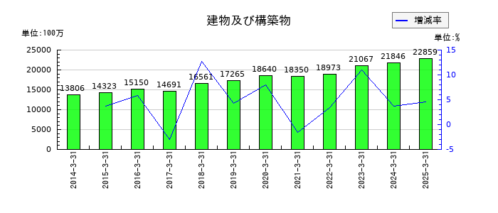 村上開明堂の建物及び構築物の推移