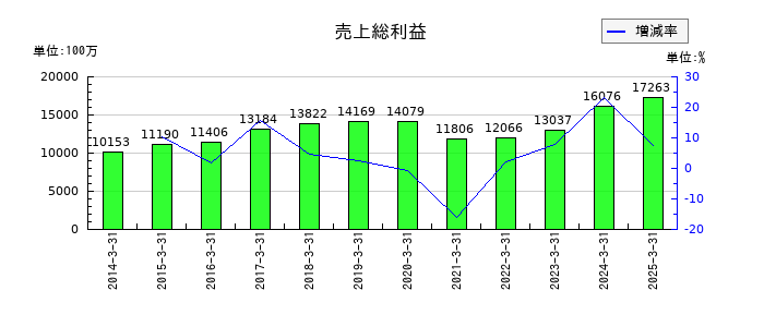 村上開明堂の売上総利益の推移