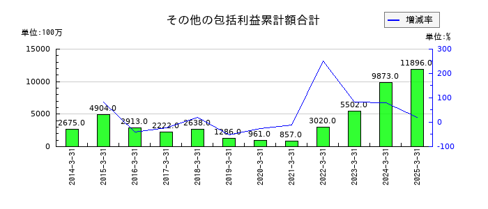 村上開明堂のその他の包括利益累計額合計の推移
