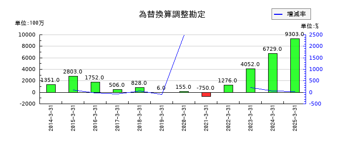 村上開明堂の為替換算調整勘定の推移