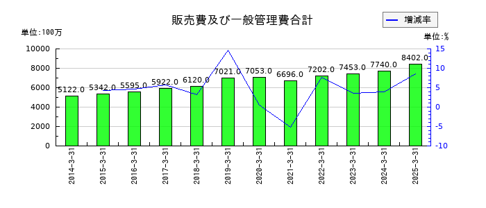 村上開明堂の販売費及び一般管理費合計の推移