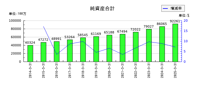 村上開明堂の純資産合計の推移