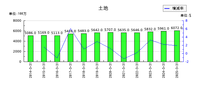 村上開明堂の土地の推移