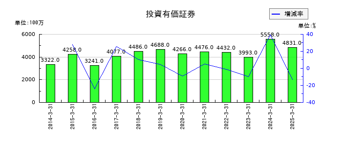 村上開明堂の投資有価証券の推移