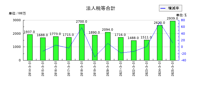 村上開明堂の法人税等合計の推移