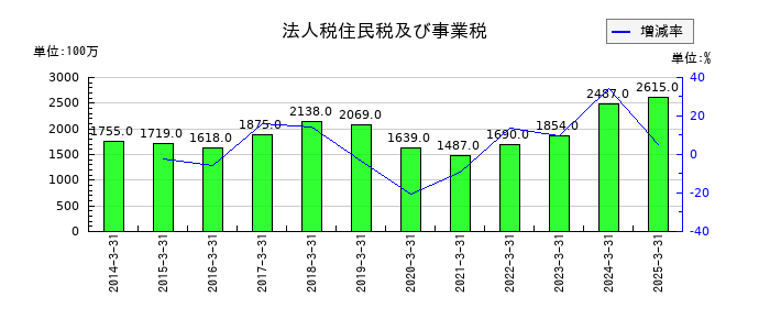 村上開明堂の法人税住民税及び事業税の推移