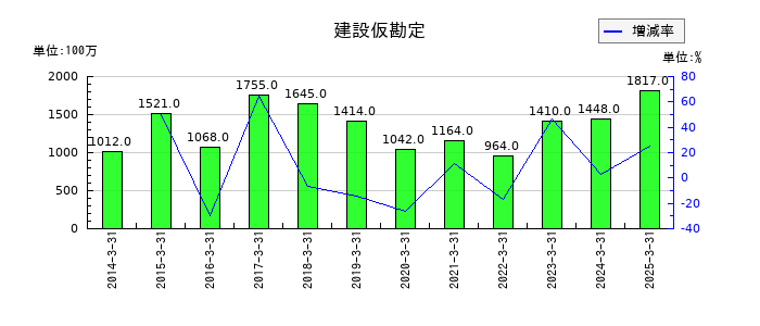 村上開明堂の建設仮勘定の推移