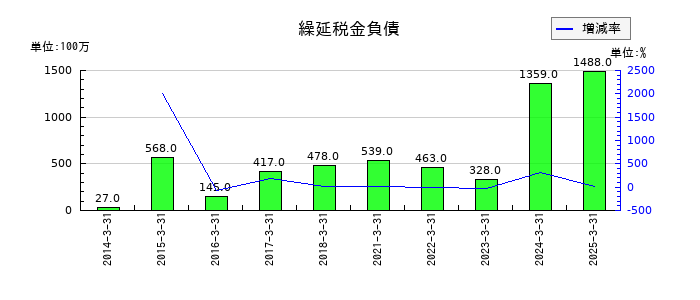 村上開明堂の繰延税金負債の推移