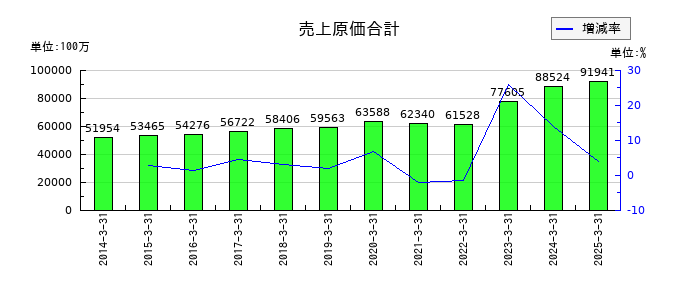 村上開明堂の売上原価合計の推移