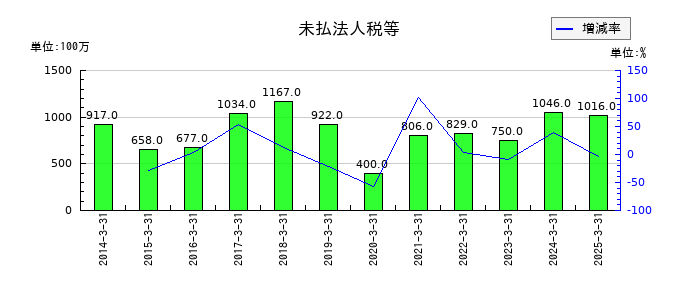 村上開明堂の未払法人税等の推移
