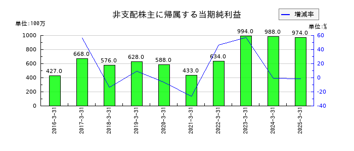村上開明堂の非支配株主に帰属する当期純利益の推移