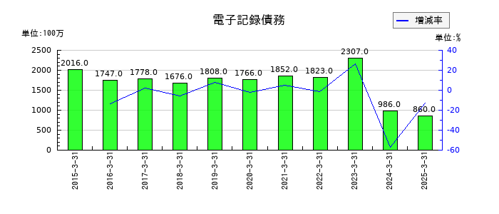 村上開明堂の電子記録債務の推移