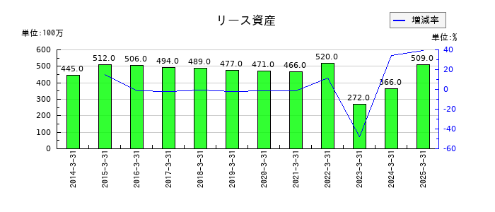 村上開明堂のリース資産の推移