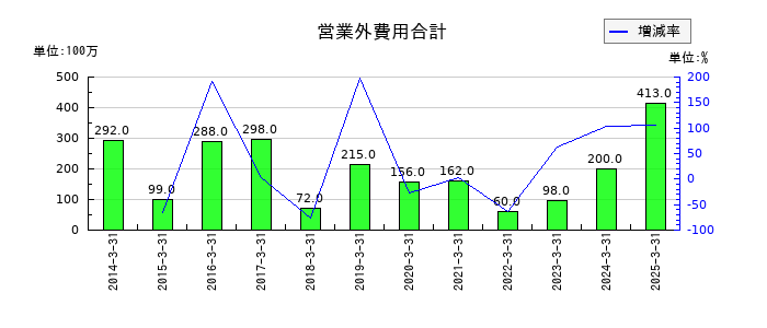 村上開明堂の営業外費用合計の推移