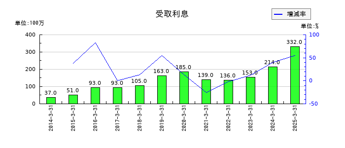 村上開明堂の受取利息の推移