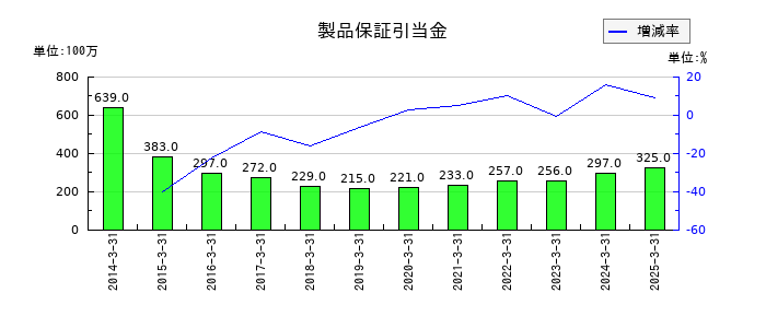 村上開明堂の製品保証引当金の推移