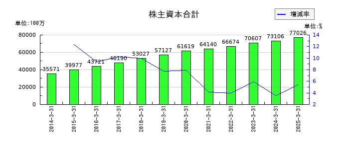 村上開明堂の株主資本合計の推移