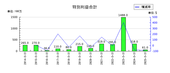 村上開明堂の特別利益合計の推移