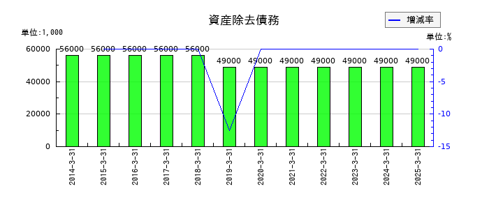 村上開明堂の資産除去債務の推移