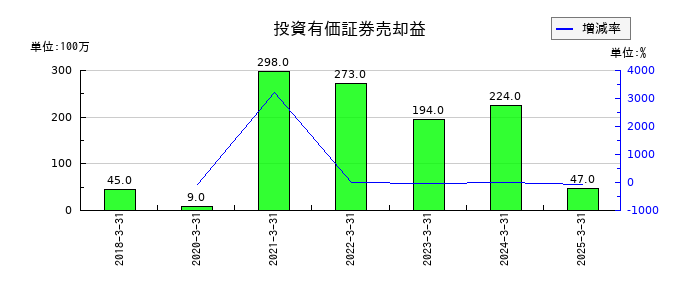 村上開明堂の投資有価証券売却益の推移