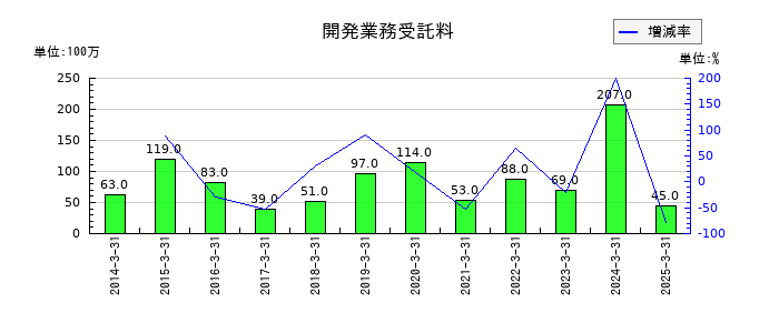 村上開明堂の開発業務受託料の推移