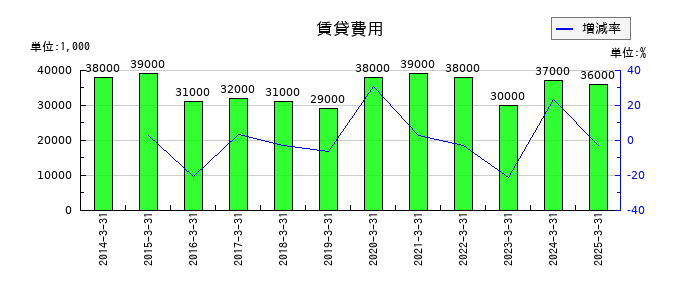村上開明堂の賃貸費用の推移