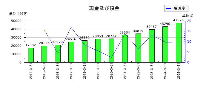 村上開明堂の現金及び預金の推移