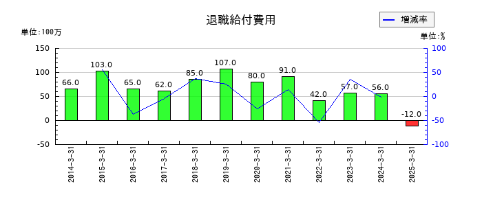 村上開明堂の退職給付費用の推移