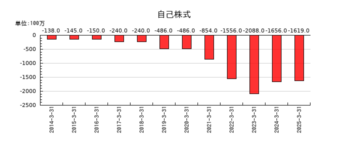 村上開明堂の自己株式の推移