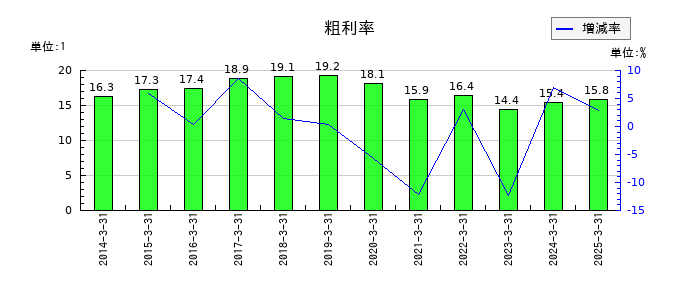 村上開明堂の粗利率の推移