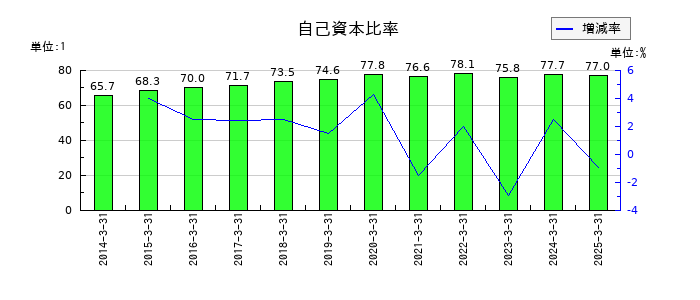 村上開明堂の自己資本比率の推移