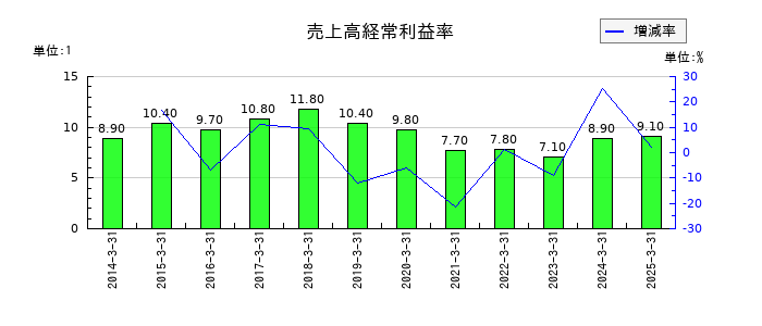 村上開明堂の売上高経常利益率の推移
