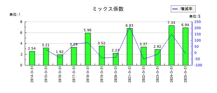 村上開明堂のミックス係数の推移