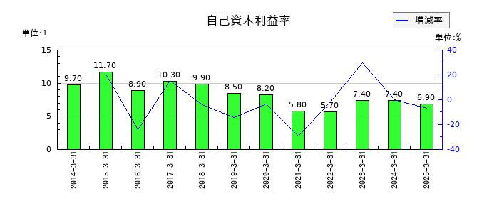 村上開明堂の自己資本利益率の推移