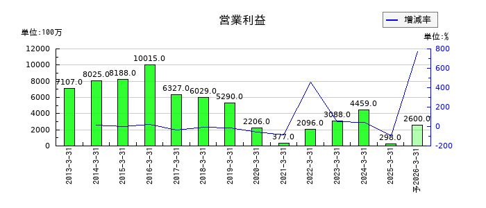 ヨロズの通期の営業利益推移