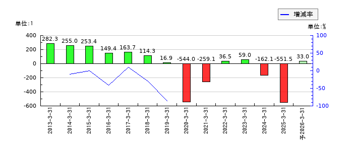 ヨロズのEPS(一株当たりの利益)推移