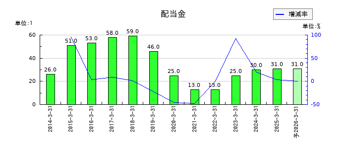 ヨロズの年間配当金推移
