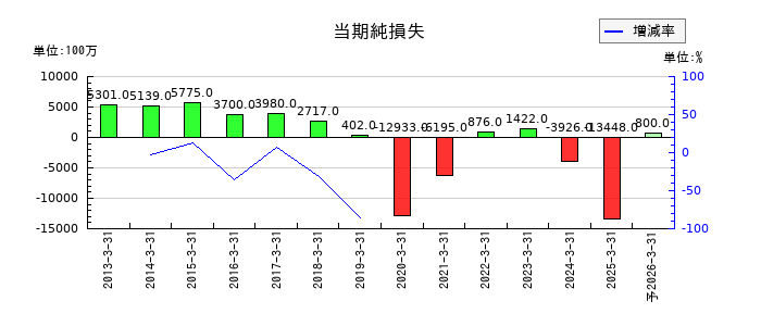 ヨロズの通期の純利益推移