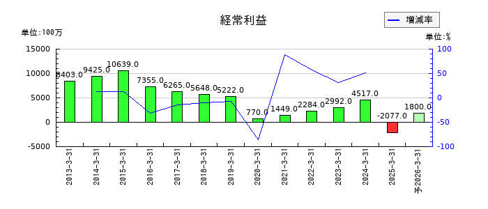 ヨロズの通期の経常利益推移