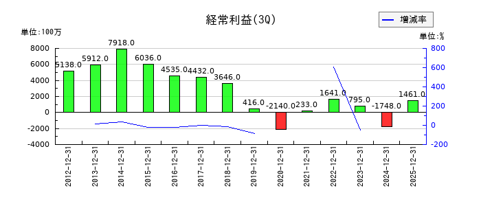 ヨロズの第3四半期の経常利益推移