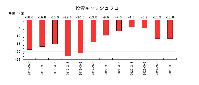 ヨロズの投資キャッシュフロー推移